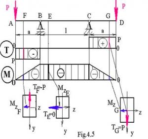 Diagrame De Eforturi In Bare Drepte Solicitate La Incovoiere